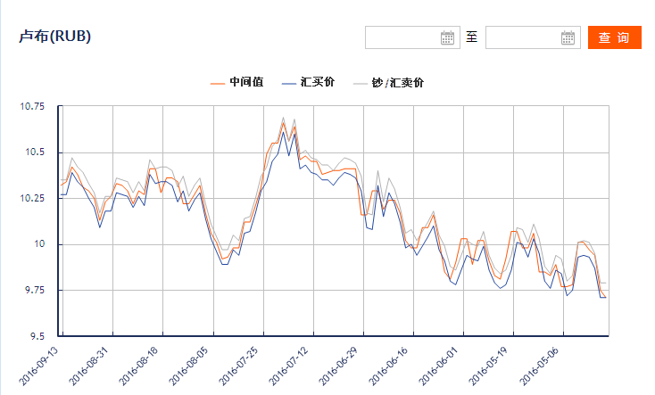 外汇网提供了今日卢布兑换人民币汇率最新中间价(2016年12月