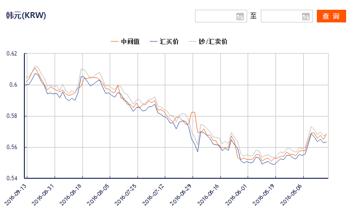 韩元对人民币汇率今日走势图(2016年12月20日上午)